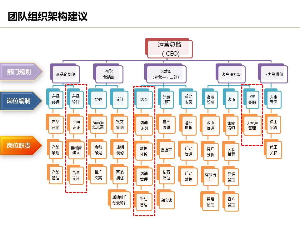運(yùn)營流程解讀,團(tuán)隊(duì)管理組織架構(gòu)及工作職責(zé)_老夏